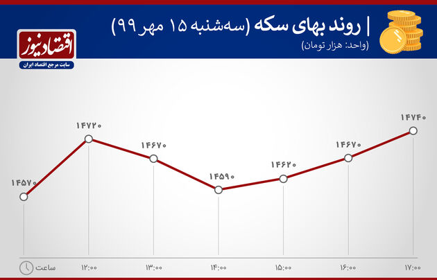 نمودار نوسان بهای سکه 15 مهر 1399