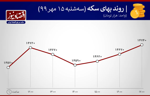 نمودار نوسان بهای سکه 15 مهر 1399