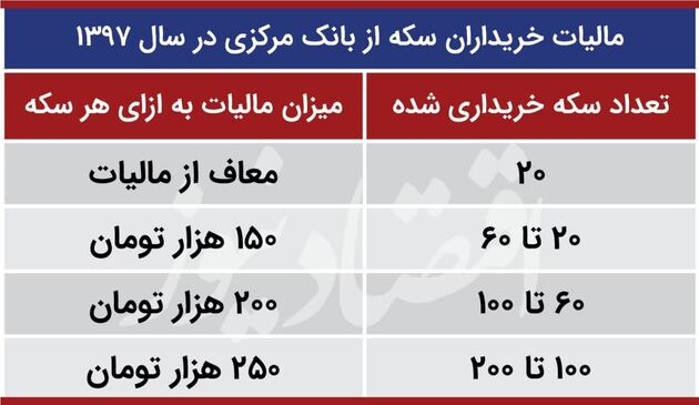 مالیات خریداران سکه 1397