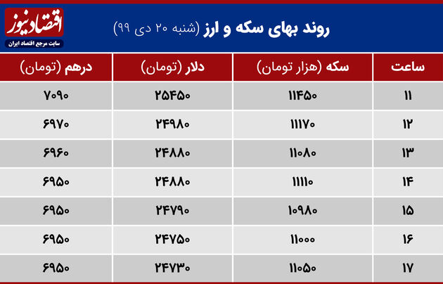 روند بهای سکه  وارز در 20 دی ماه 1399