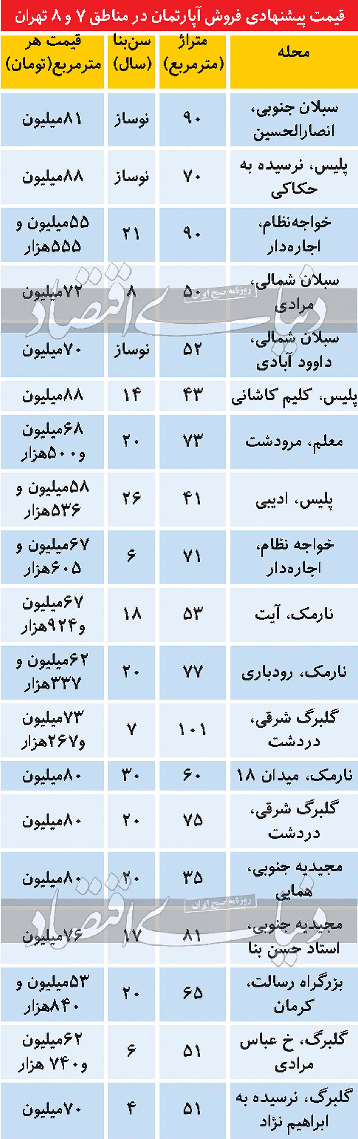 تازه ترین قیمت مسکن در مناطق 7و8 تهران+ جدول