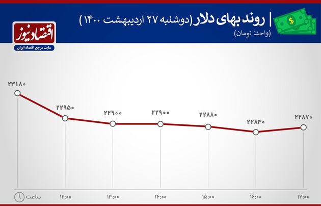 بازدهی بازارها 27 اردیبشهت 1400
