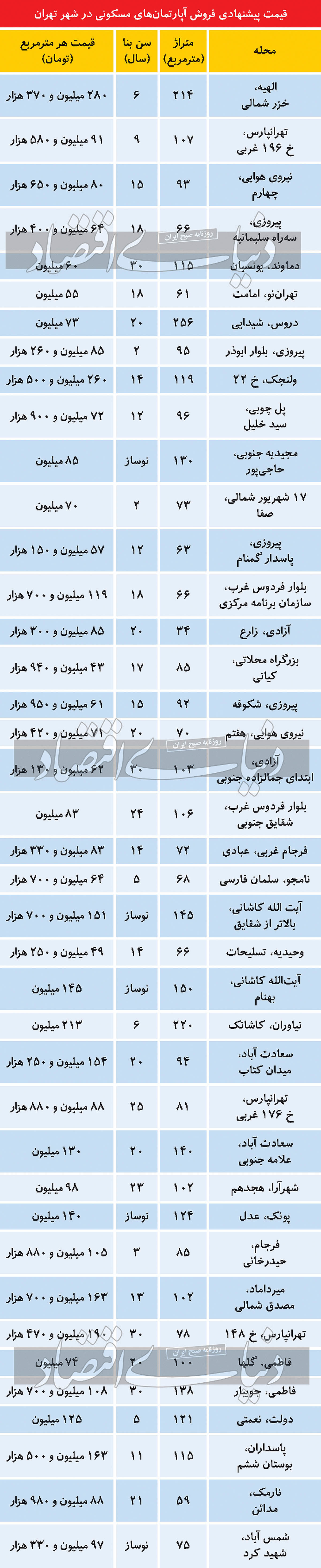 قیمت مسکن در برخی مناطق تهران کاهشی شد+ جدول 