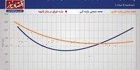 افزایش بازده اوراق بدهی دولتی