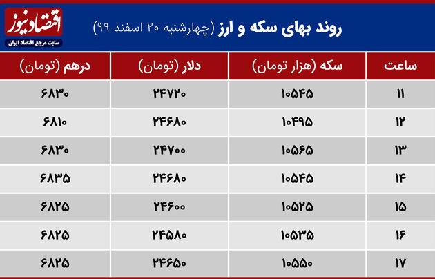 بازارها 20 اسفند 1399