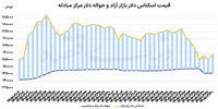 3 علت کلیدی ریزش قیمت طلا/ تردید قیمتی دلار و سکه