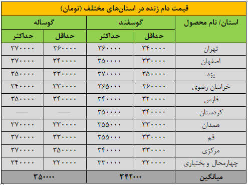 قیمت جدید دام‌زنده ۱۵ آذرماه ۱۴۰۴ اعلام شد/ گوسفند و گوساله گران شد + جدول