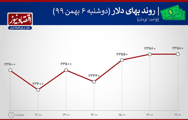 بازدهی بازارها 7 بهمن 1399