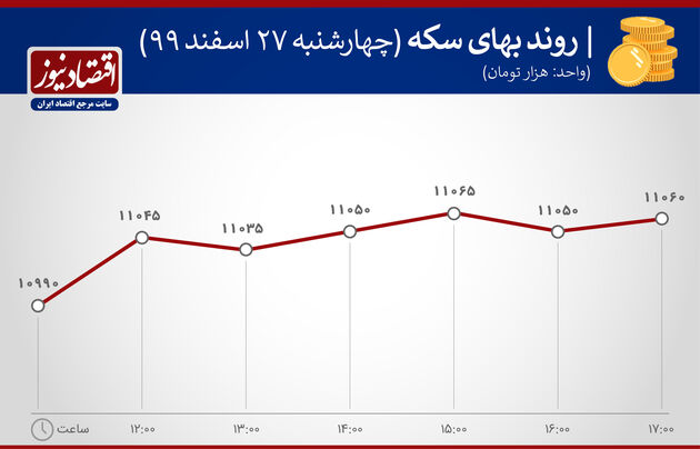 بازدهی بازارها 27 اسفند 99