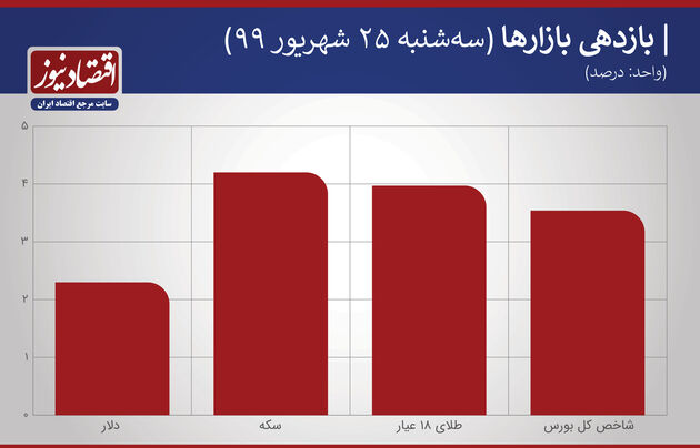 نمودار بازدهی 25 شهریور