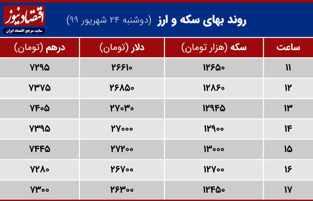 جدول نوسان قیمت سکه وارز 24 شهریور99