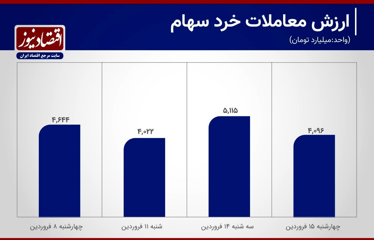 افت معاملات سهام در هفته 3 روزه بورس + نمودار