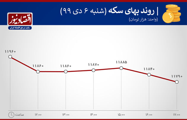 نمودار نوسان قیمت سکه 6 دی 1399