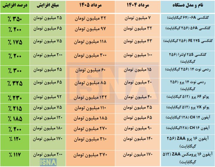 قیمت موبایل ۴ برابر شد/ جدول تغییرات قیمت گوشی‌های پرمخاطب تلفن همراه