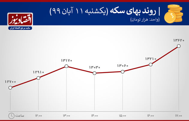 نوسان قیمت سکه 11 آبان 1399