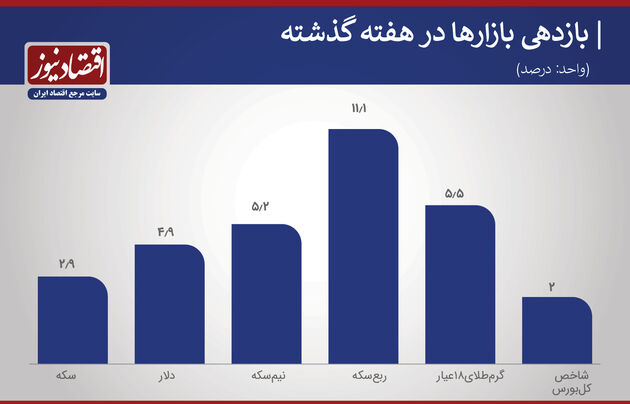 بازدهی هفتگی بازارها بهمن 99