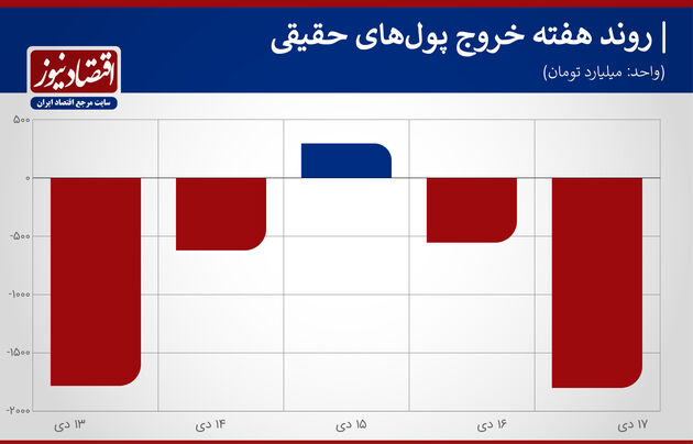 روند هفته معاملات بورس