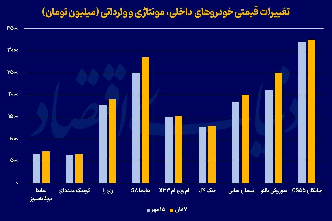 سبقت خودروهای داخلی‌ در رالی قیمتی