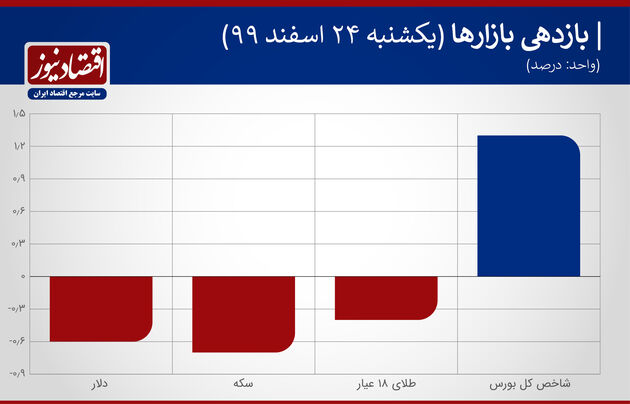 بازدهی بازارها 24 اسفندماه 1399