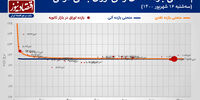 همگرایی بازده نقدی و بازده آتی اوراق بدهی