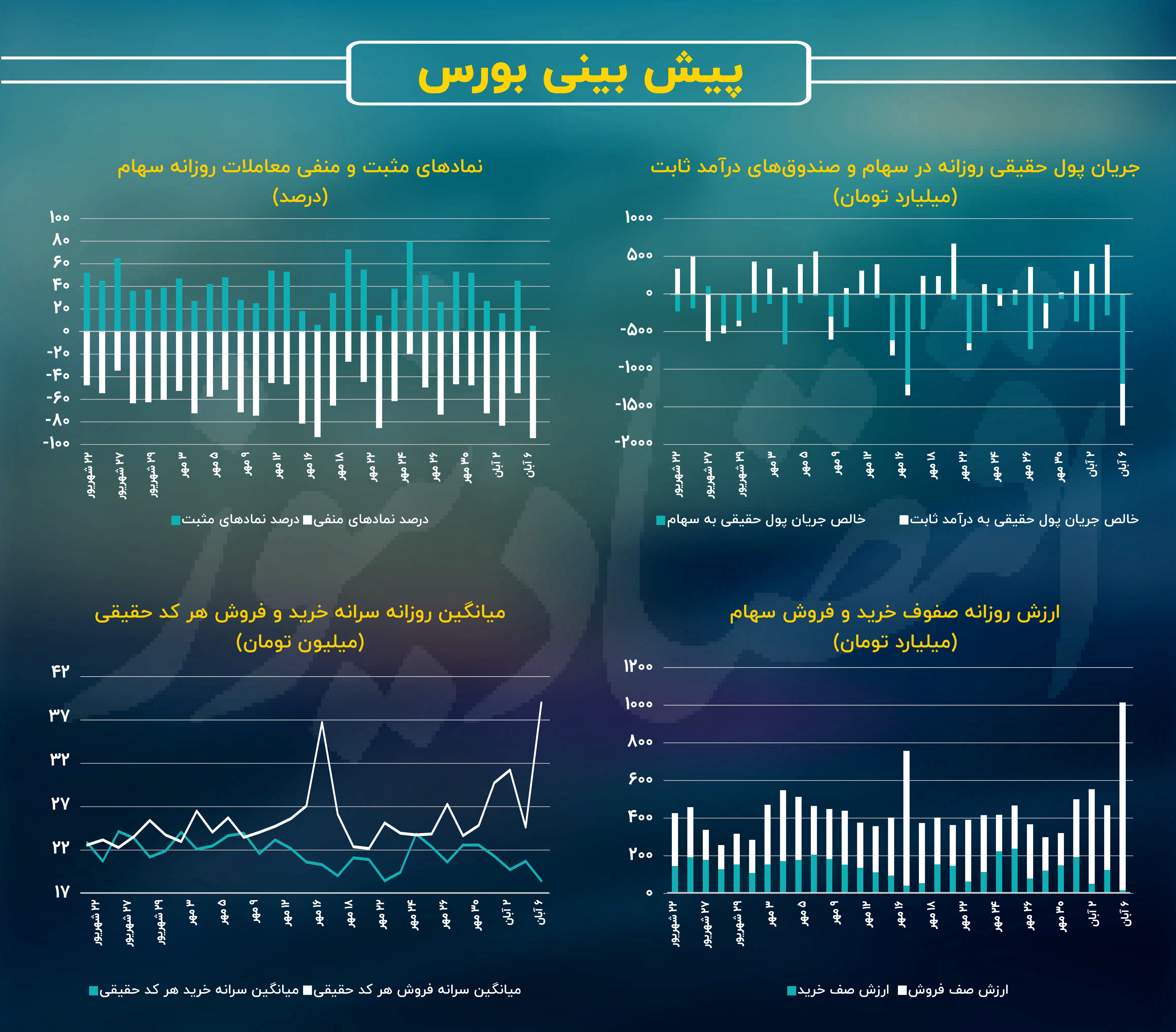 واکنش‌ها به افزایش ریسک سیاسی در بورس / پیش بینی بازار سهام امروز 7 آبان 2