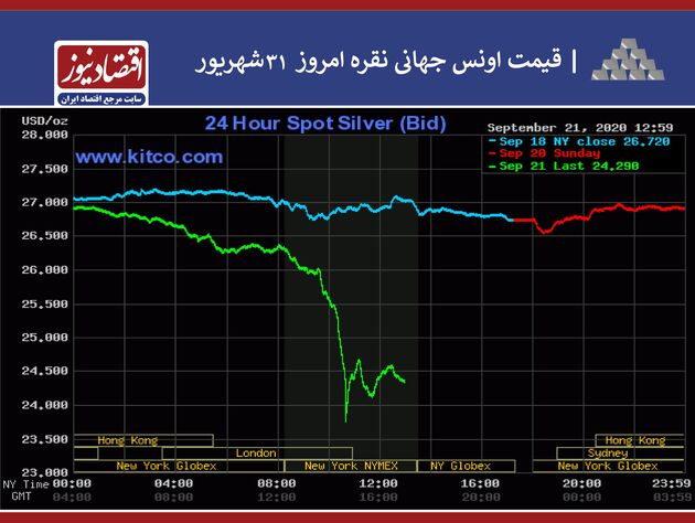 بازار‌های جهانی 31 شهریور