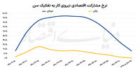راهکار روشن کردن موتور خاموش اقتصاد ایران | زنان تکه‌های گم‌شده پازل اشتغال هستند | ضربه نرخ مشارکت پایین بر اقتصاد