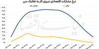 راهکار روشن کردن موتور خاموش اقتصاد ایران | زنان تکه‌های گم‌شده پازل اشتغال هستند | ضربه نرخ مشارکت پایین بر اقتصاد