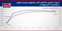 پیش‌روی شاخص کل ادامه دارد!/ پیش‌بینی بازار سهام امروز 3 اردیبهشت