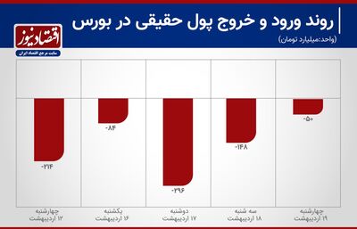 میزان تغییر مالکیت سهام در معاملات بورس تهران+ نمودار