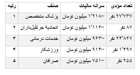 پزشکان متخصص در صدر مالیات دهندگان