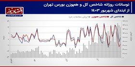 پیش بینی بازار سهام هفته/ شاخص کل در دوراهی رشد یا اصلاح+ نمودار