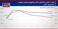 ورق معاملات سهامی در بورس تهران بر می‌گردد؟!/ پیش بینی بازار سهام امروز 7 آذر 1403+ نمودار