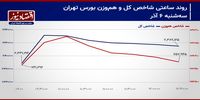 ورق معاملات سهامی در بورس تهران بر می‌گردد؟!/ پیش بینی بازار سهام امروز 7 آذر 1403+ نمودار