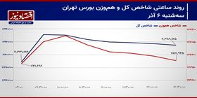 ورق معاملات سهامی در بورس تهران بر می‌گردد؟!/ پیش بینی بازار سهام امروز 7 آذر 1403+ نمودار