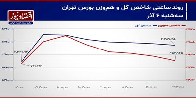 ورق معاملات سهامی در بورس تهران بر می‌گردد؟!/ پیش بینی بازار سهام امروز 7 آذر 1403+ نمودار