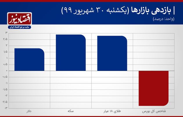 نمودار بازدهی بازارها 30 شهریور