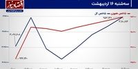 بورس تهران در آستانه اصلاح روند صعودی شاخص‌سازان!/ پیش بینی بازار سهام امروز 17 اردیبهشت 1404+ نمودار