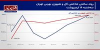بورس تهران در آستانه اصلاح روند صعودی شاخص‌سازان!/ پیش بینی بازار سهام امروز 17 اردیبهشت 1404+ نمودار