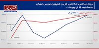 بورس تهران در آستانه اصلاح روند صعودی شاخص‌سازان!/ پیش بینی بازار سهام امروز 17 اردیبهشت 1404+ نمودار