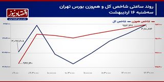 بورس تهران در آستانه اصلاح روند صعودی شاخص‌سازان!/ پیش بینی بازار سهام امروز 17 اردیبهشت 1404+ نمودار