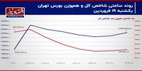 نرخ تسعیر ارز به داد بورس تهران رسید!/ پیش‌بینی بازار سهام امروز 20 فروردین+ نمودار