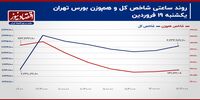 نرخ تسعیر ارز به داد بورس تهران رسید!/ پیش‌بینی بازار سهام امروز 20 فروردین+ نمودار