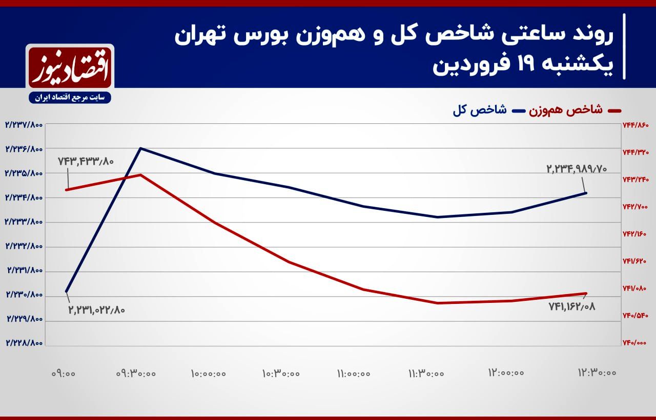 نرخ تسعیر ارز به داد بورس تهران رسید!/ پیش‌بینی بازار سهام امروز 20 فروردین + نمودار 2