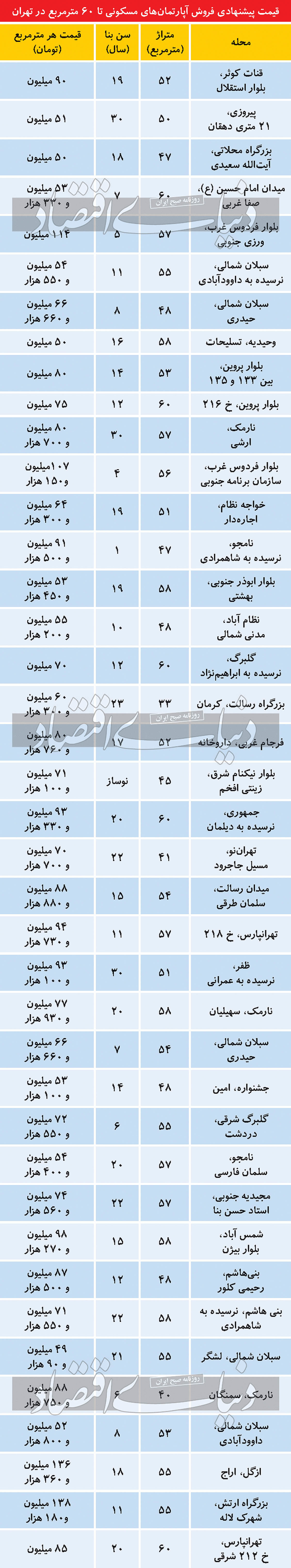 قیمت آپارتمانهای زیر 60متر در تهران