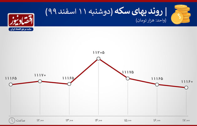 بازدهی بازارهای 11 اسفند 1399
