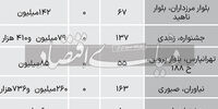 قیمت پیشنهادی آپارتمان‌‌‌‌‌های نوساز تهران+ جدول