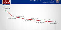 سهام داران در صف خروج از بازار + نمودار