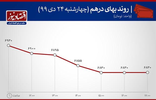 بازدهی بازارها 24 دی ماه 1399