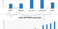 تفاوت آشکار بین خودروسازان خصوصی و مونتاژکاران با ایران خودرو و سایپا/ کدام مسیر موفق‌تر است؟
